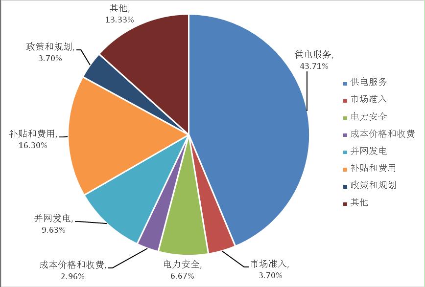2017年11月西北能監局12398能源監管熱線投訴舉報處理情況