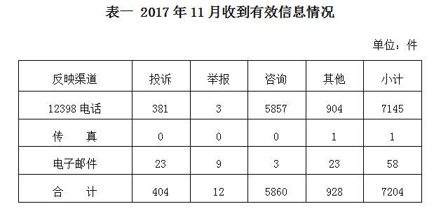 2017年11月12398能源監管熱線投訴舉報處理情況