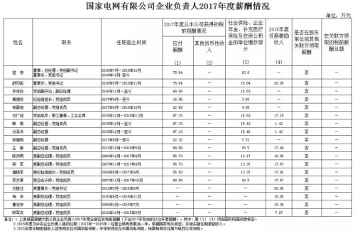 7大電力央企高層工資曝光,舒印彪、孟振平等大佬誰年薪最高?
