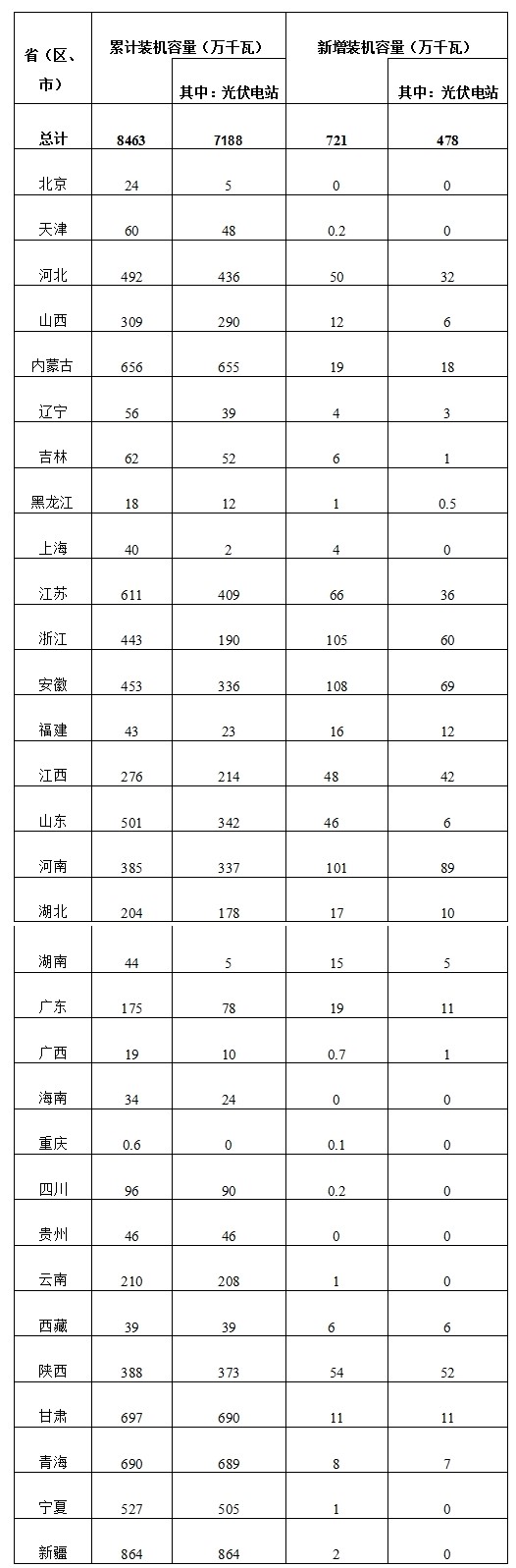 2017年第一季度光伏發(fā)電建設(shè)和運(yùn)行簡(jiǎn)況