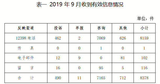 2019年9月12398能源監管熱線投訴舉報處理情況通報
