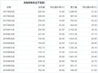 2021年我國風電發電量將達3252億千瓦時