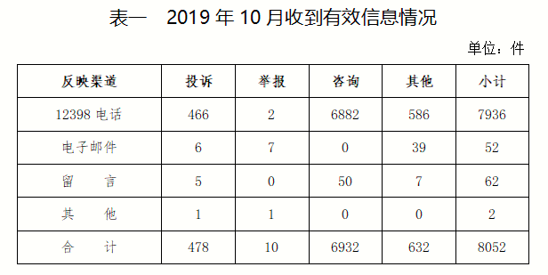 2019年10月12398能源監管熱線投訴舉報處理情況