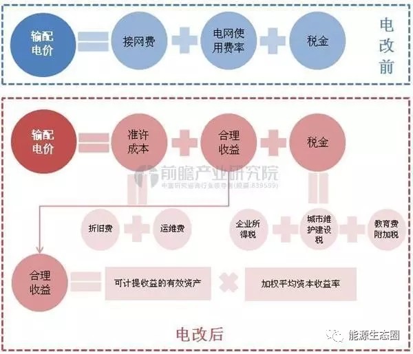 說說國內輸配電價改革的那些事兒？