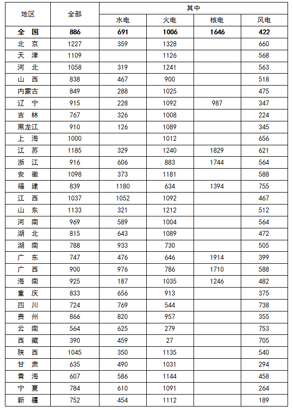 2016年一季度全國6000千瓦及以上電廠發電設備平均利用小時情況