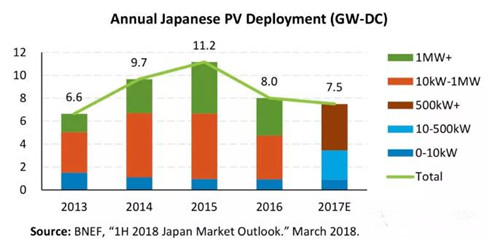 日本光伏市場連續兩年萎縮 未來主要布局大型光伏項目 日本光伏市場連續兩年萎縮 未來主要布局大型光伏項目