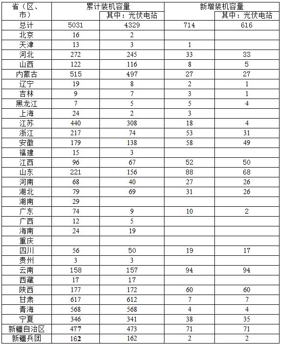2016年一季度光伏發電建設和運行簡況