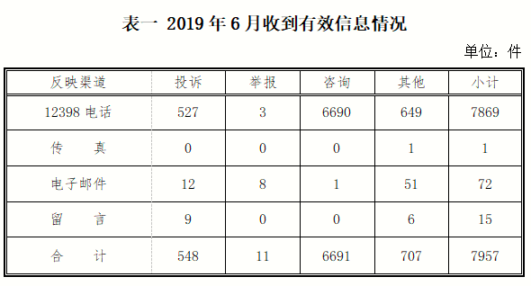 2019年6月12398能源監管熱線投訴舉報處理情況