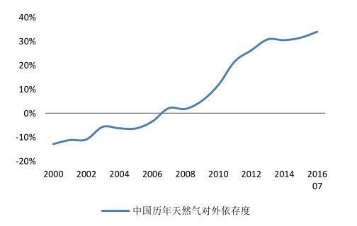 2016年中國潔能環保行業發展規模分析