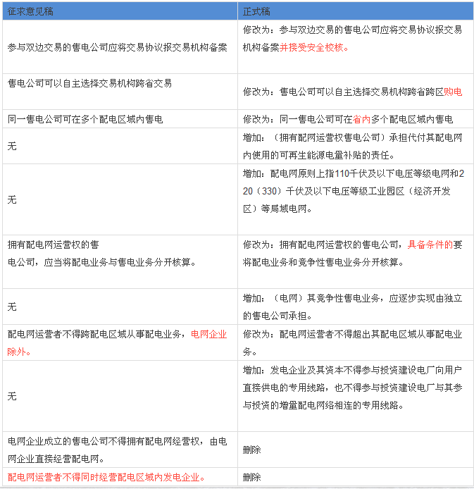 解讀配網、售電政策：與征求意見稿有何不同？