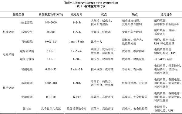 智能電網中大規模儲能技術研究