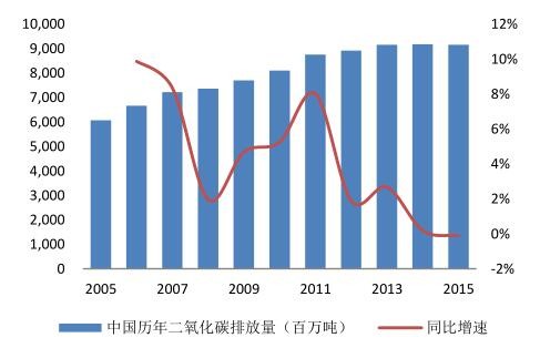 2016年中國潔能環保行業發展規模分析