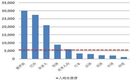 中國水處理市場概況及膜技術發展趨勢