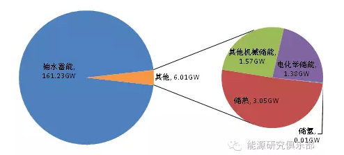 2016年全球儲能技術發展現狀與展望