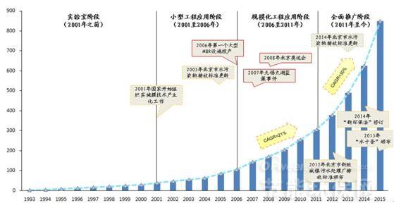 2016年我國膜處理行業發展概況