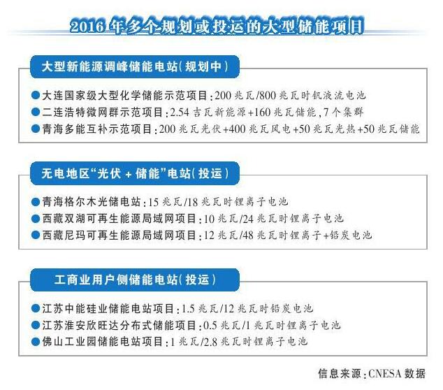 “十三五”我國儲能產業漸露春意