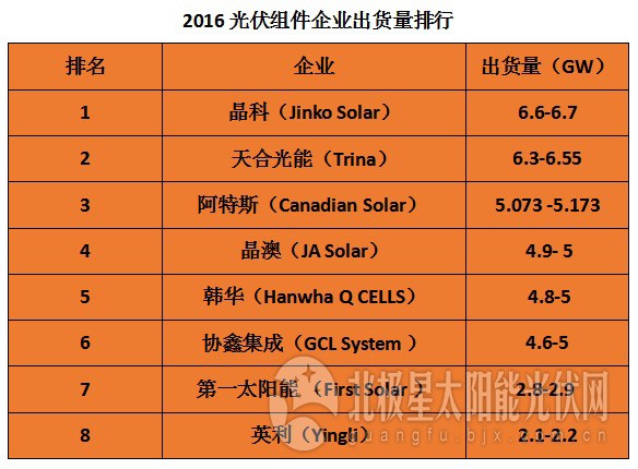 【圍觀】2016年全球頂級光伏組件企業出貨量排名