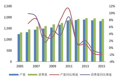 2016年中國潔能環保行業發展規模分析
