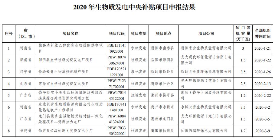 2020年生物質發電中央補貼項目 申報結果的通知