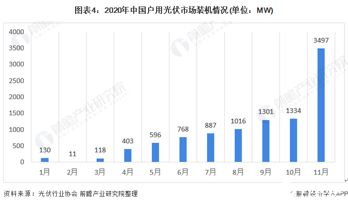 圖表4:2020年中國戶用光伏市場裝機情況(單位:MW)