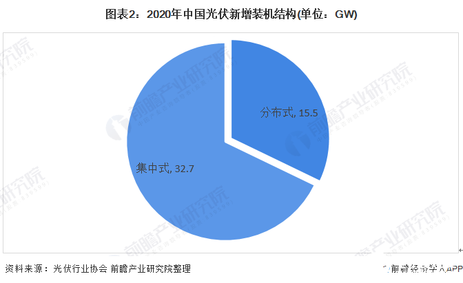 圖表2:2020年中國光伏新增裝機結構(單位:GW)
