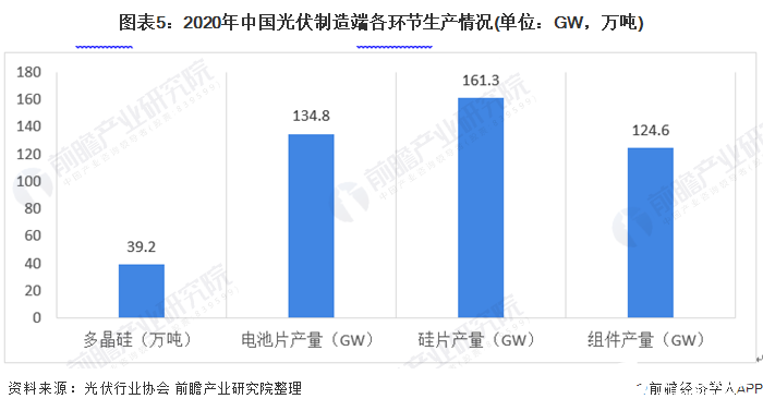 圖表3:2019-2020年中國光伏市場并網裝機情況(單位:GW)