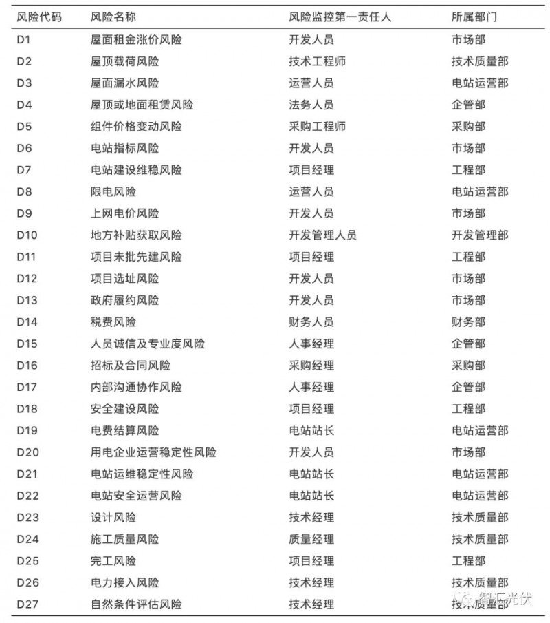 國內光伏項目的27項風險及規避措施！