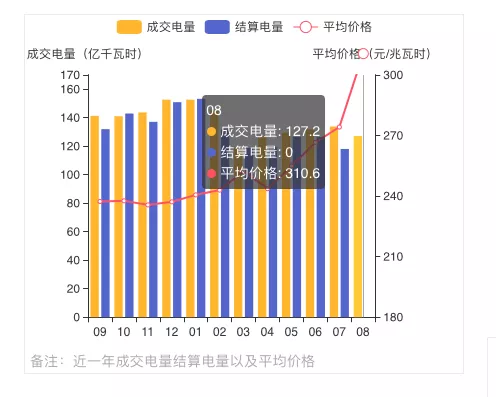 蒙西2021年發(fā)電量調(diào)控征求意見: 競、平價風(fēng)、光項目保量保價小時數(shù)降至400/300h