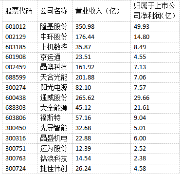 光伏“成就”未來！多家光伏制造上市公司上半年實現(xiàn)雙增長！