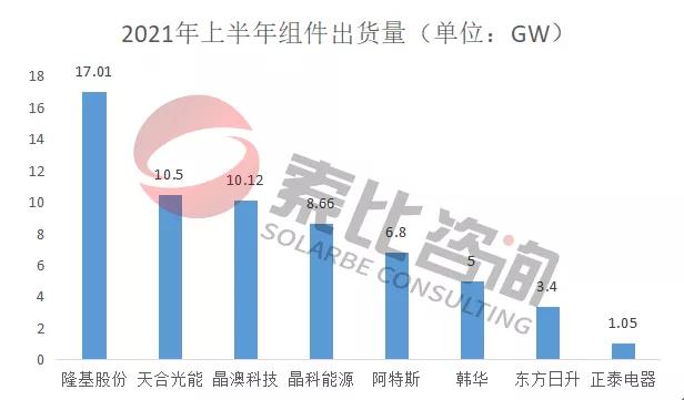 2021年光伏上半年財報解讀：105家企業(yè)總營收3712億元，同比增長146%；凈利潤450.58億元，同比增長61.72%