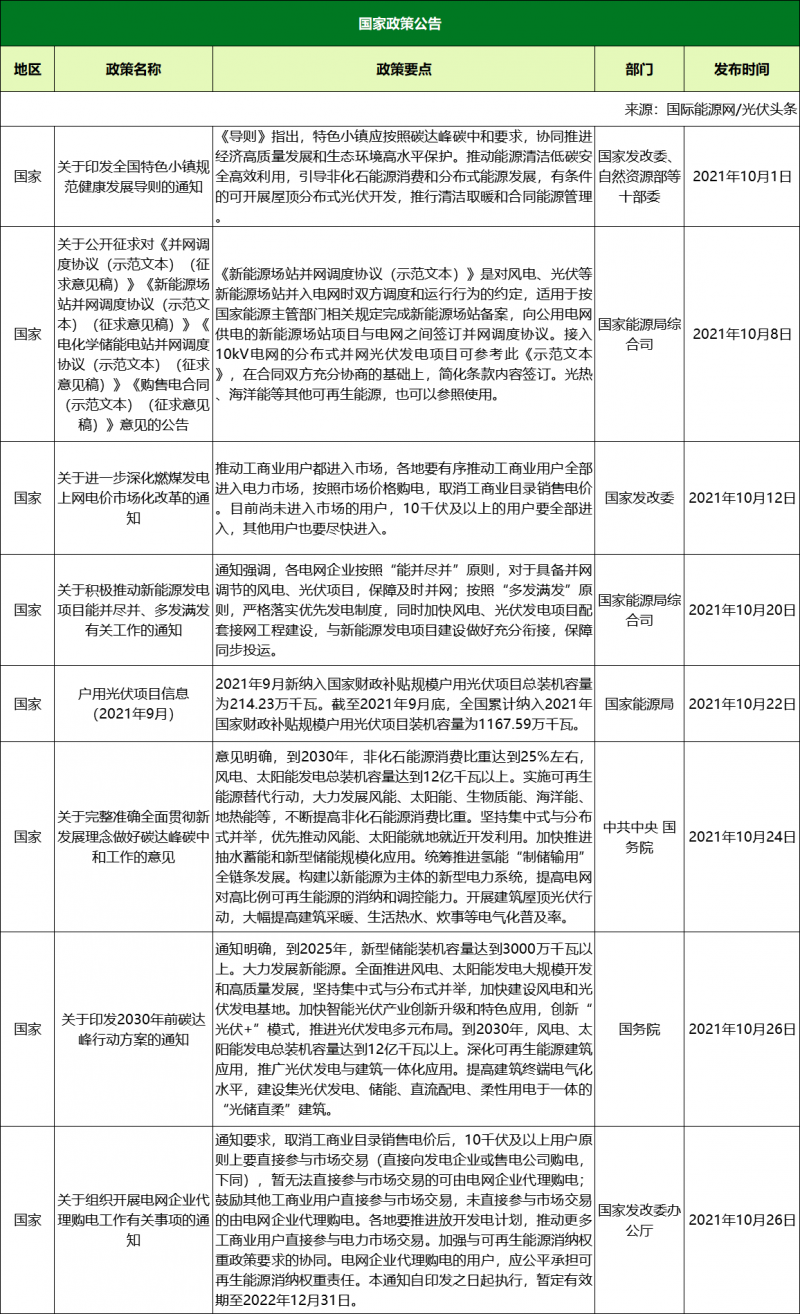 10月光伏政策復盤：涉及整縣推進、光伏保障性項目、光伏補貼等（46項、18省市）