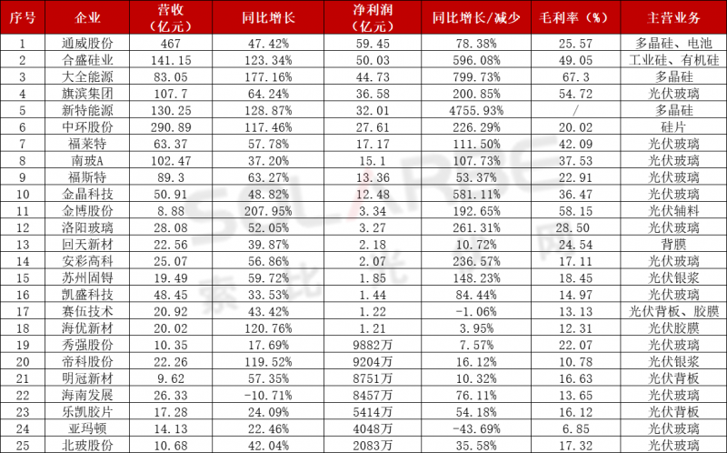 近百家光伏企業三季報：85家企業業績飄紅，隆基、通威、特變“大豐收”
