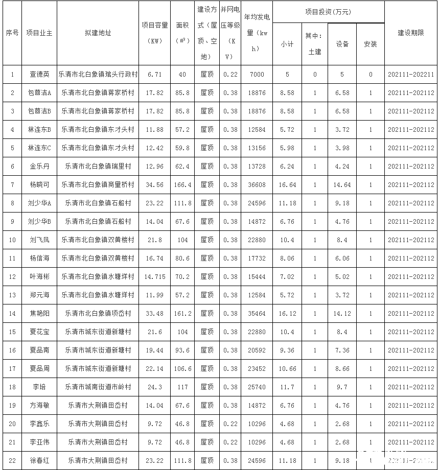 78戶，總裝機容量1483.69kW！浙江樂清市發(fā)改局發(fā)布2021年第二十三批居民家庭屋頂分布式光伏發(fā)電項目備案通知
