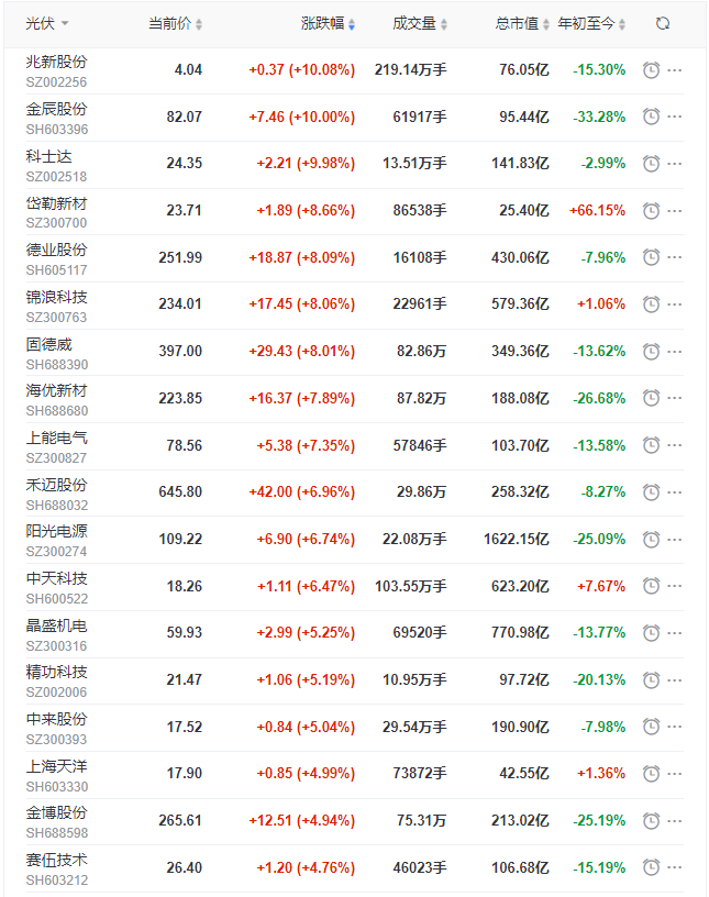 光伏板塊早盤大漲3.5%，陽光、晶科、晶澳、天合、隆基、通威等權(quán)重股領(lǐng)漲！