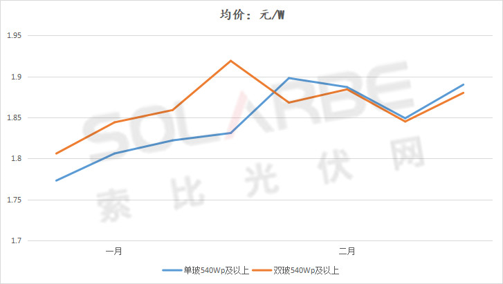 單面540W+均價1.83元、雙玻1.86元，開年35GW組件中標一覽！