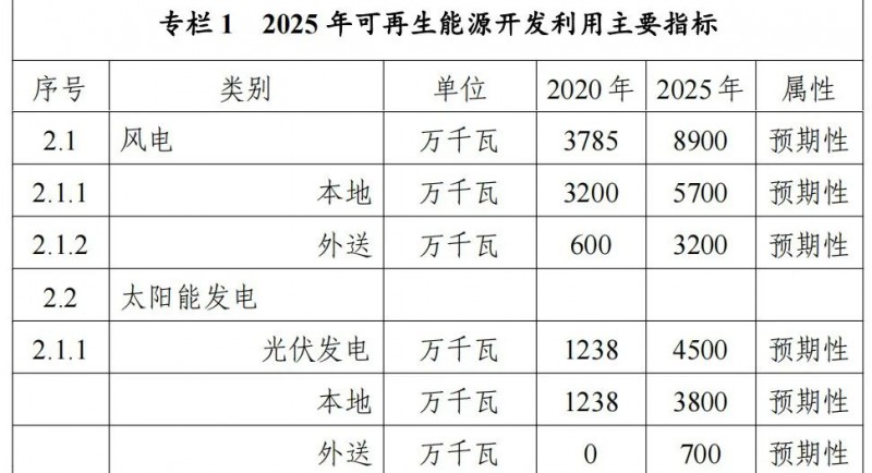 內蒙古能源局：&quot;十四五&quot;期間新增32.6GW光伏！