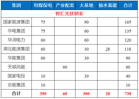 湖北省能源局公布7.83GW風光指標 國家能源集團、華電、華潤均超1GW！