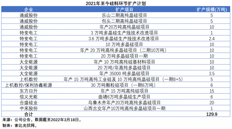 擴產浪潮之下光伏設備企業股價萎靡不振，預期變了？