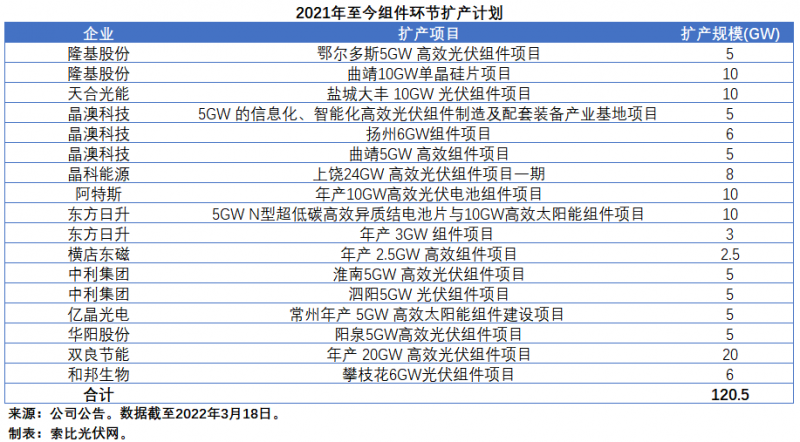 擴產浪潮之下光伏設備企業股價萎靡不振，預期變了？