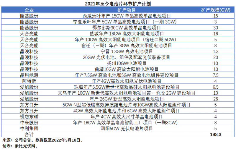 擴產浪潮之下光伏設備企業股價萎靡不振，預期變了？