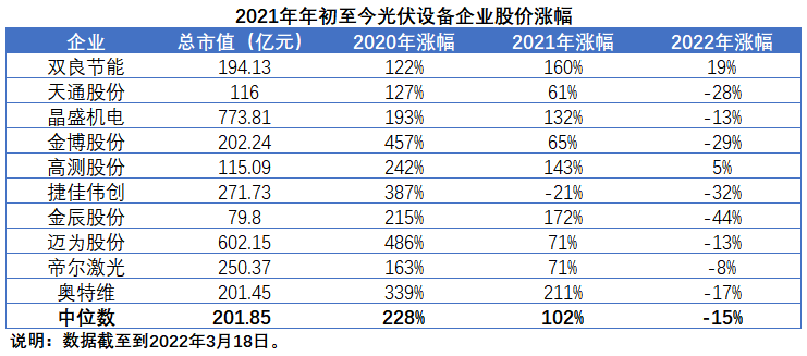 擴產浪潮之下光伏設備企業股價萎靡不振，預期變了？