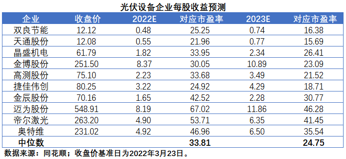 擴產浪潮之下光伏設備企業股價萎靡不振，預期變了？