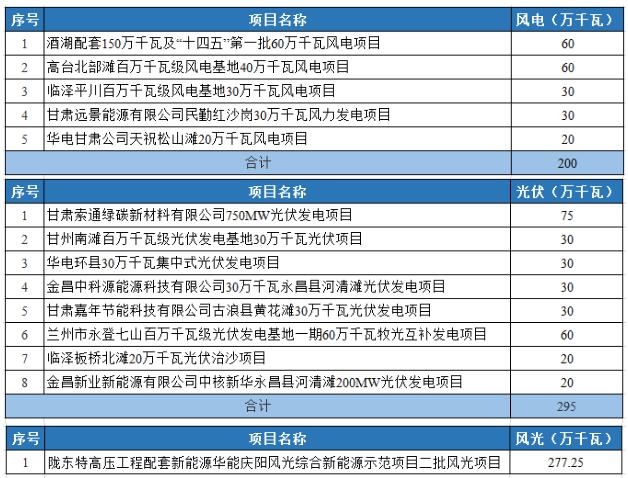 光伏2.95GW！甘肅發布2022年重大建設項目名單