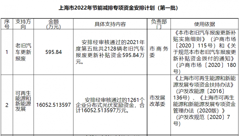光伏1.6億！上海市公布2022年節(jié)能減排專項(xiàng)資金安排計(jì)劃！