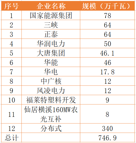 國家能源集團、三峽、正泰領(lǐng)銜！浙江公布7.46GW重點光伏項目清單