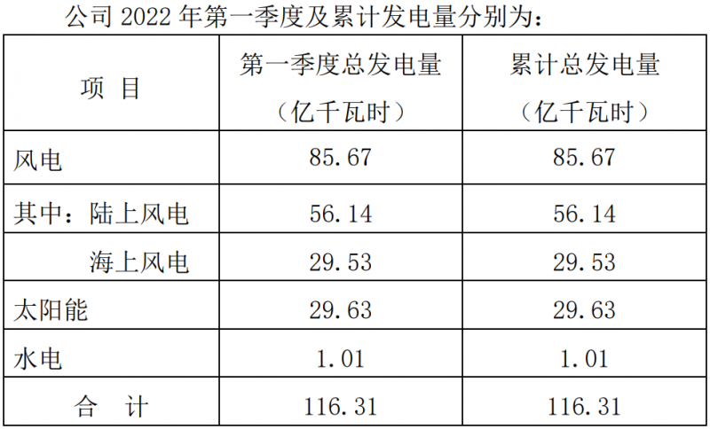 三峽能源:2022Q1光伏發(fā)電29.63億千瓦時,同比增長44.18%