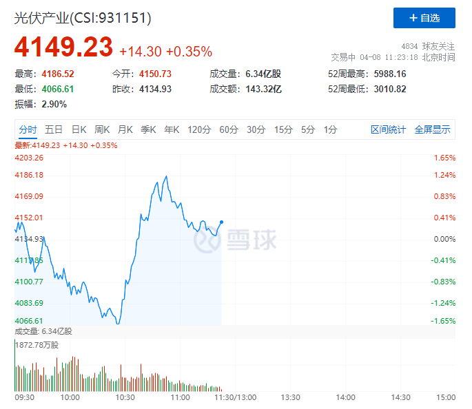 你被主力“套路”了嗎？光伏板塊早盤V型反轉逆勢上攻！