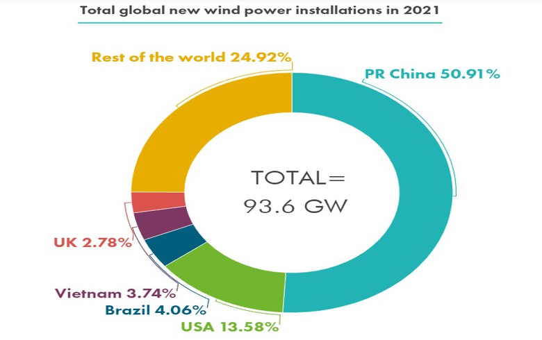 2021年全球新增風電容量93.6GW 海上風電創紀錄