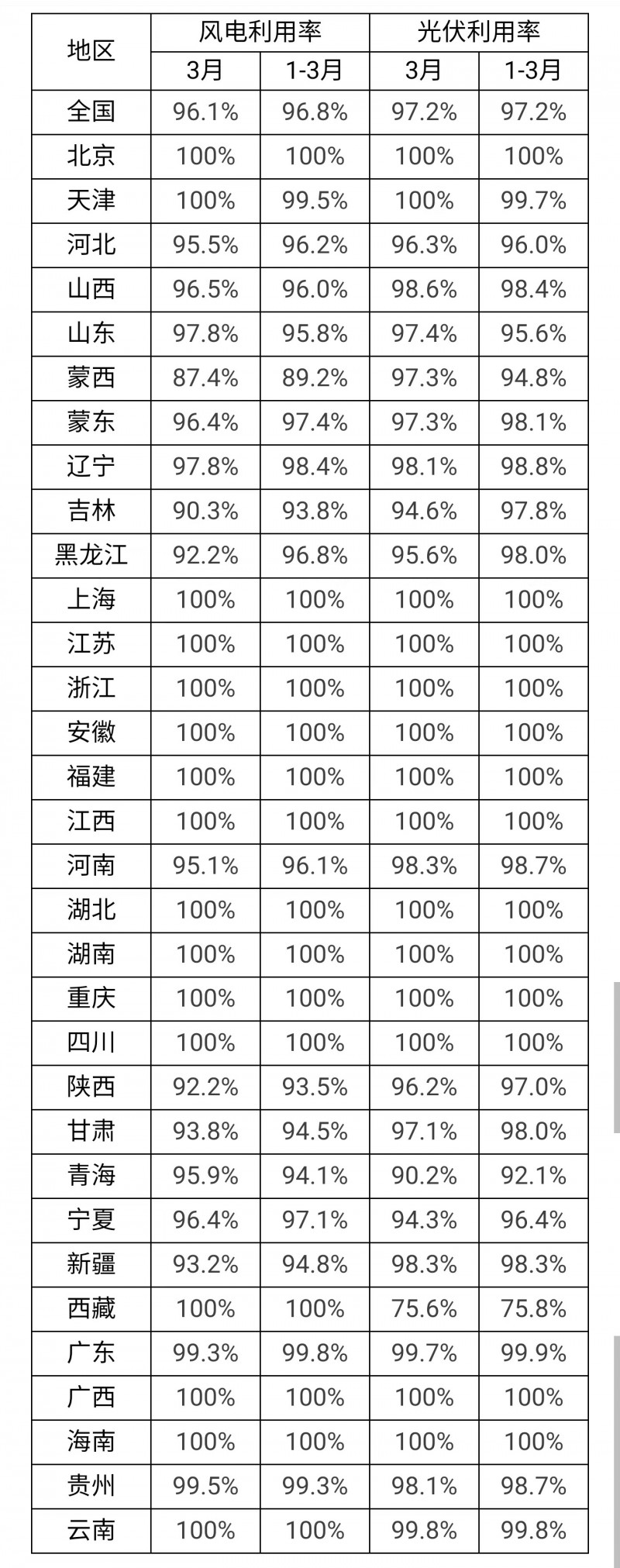 3月光伏利用率97.2%!河北、吉林、青海等地低于全國平均水平!