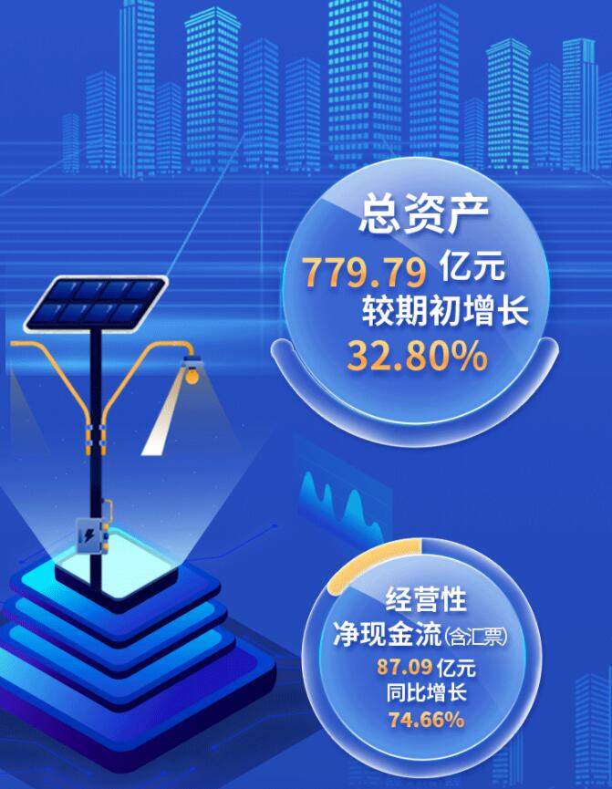 中環(huán)股份2021年度及2022年一季度報告:2022年Q1營收133.68億,同比增長79.13%!